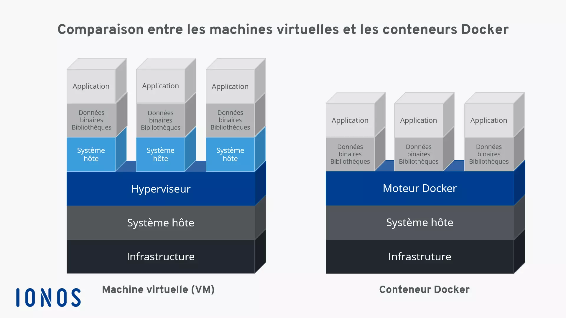 Image: Comparaison entre les machines virtuelles et les conteneurs Docker