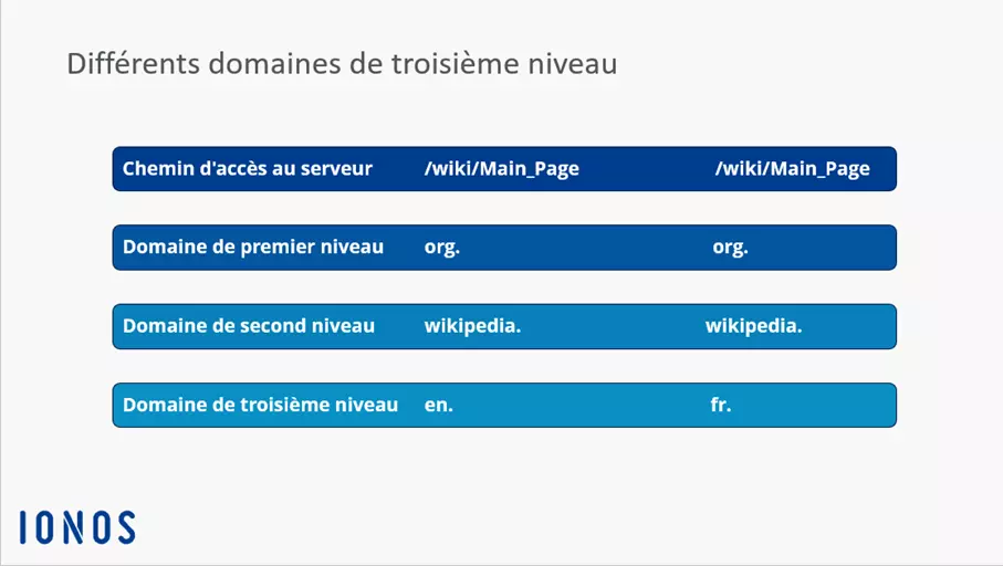 Image: Comparaison des différents domaines de troisième niveau de Wikipedia