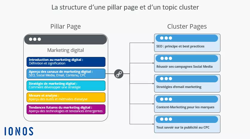 Image: Exemple d’une pillar page : « Marketing digital »
