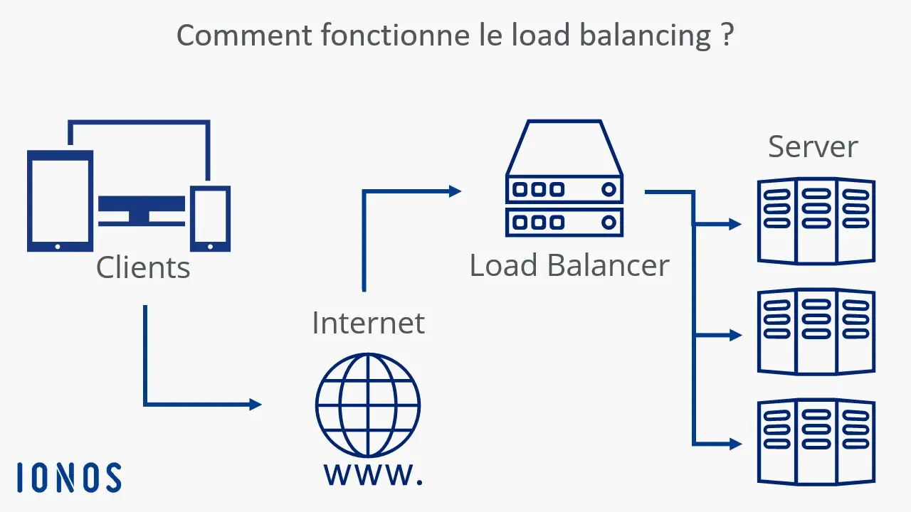 Image: Illustration du fonctionnement du load balancing