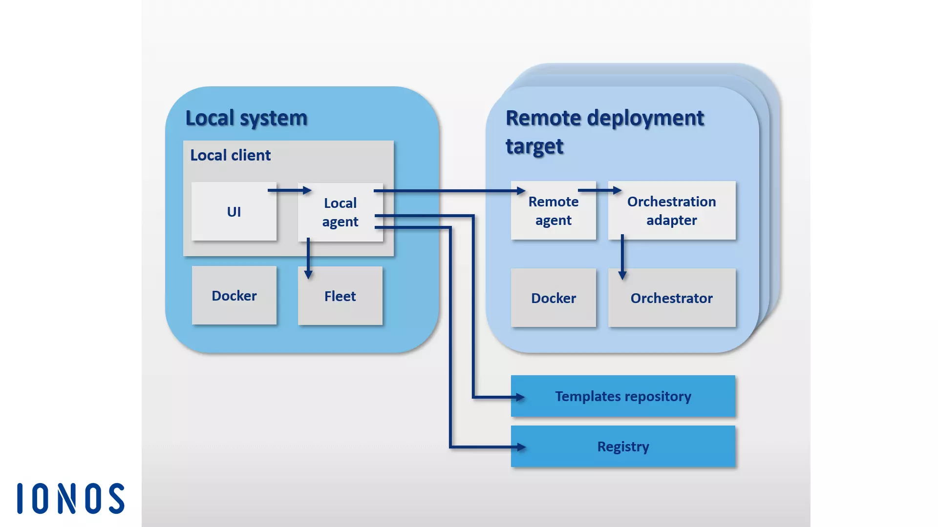 Image: Illustration schématique de l’architecture de logiciel de l’outil de gestion de conteneurs Panamax