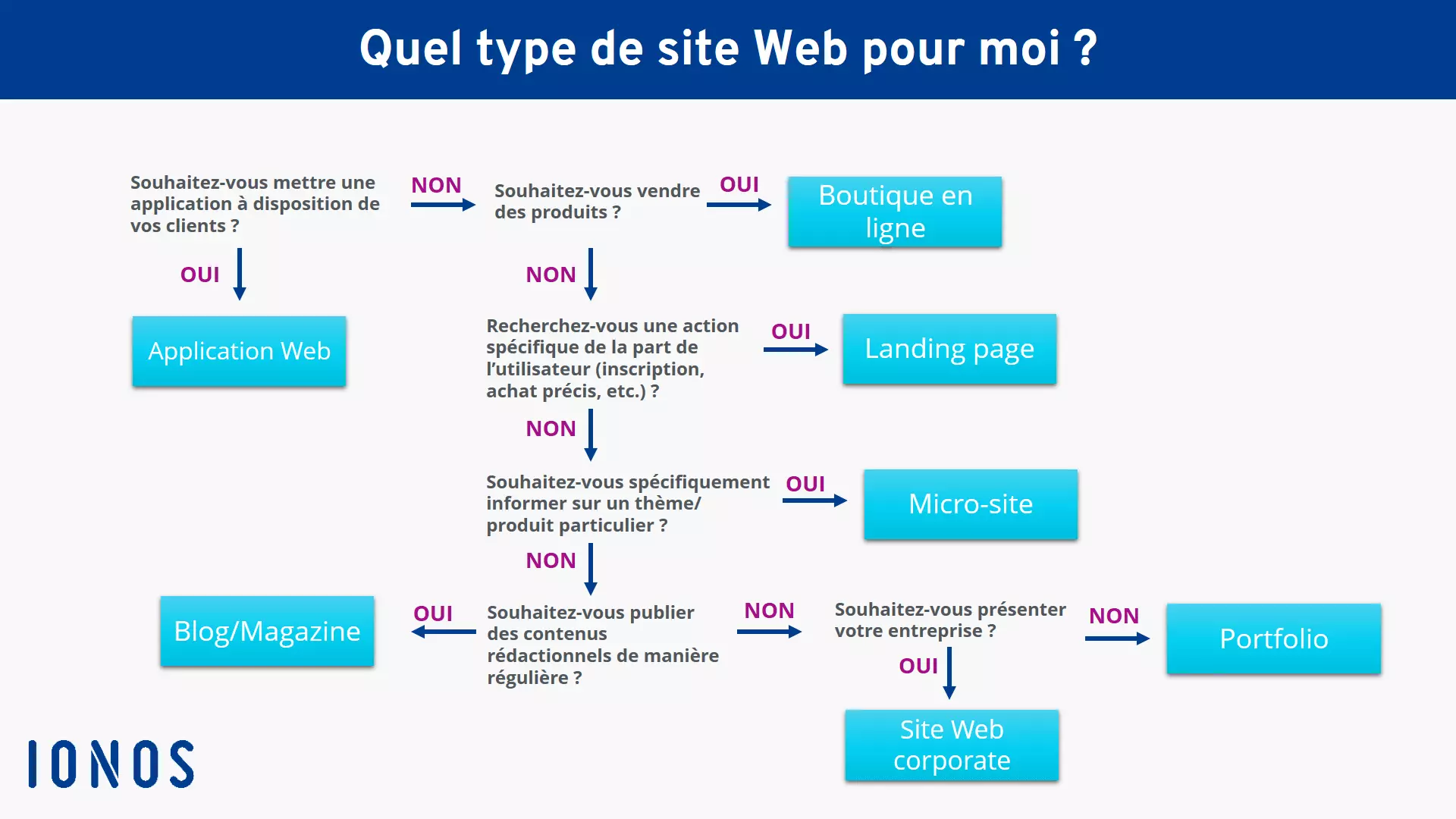 Image: Aide à la décision : types de site Internet