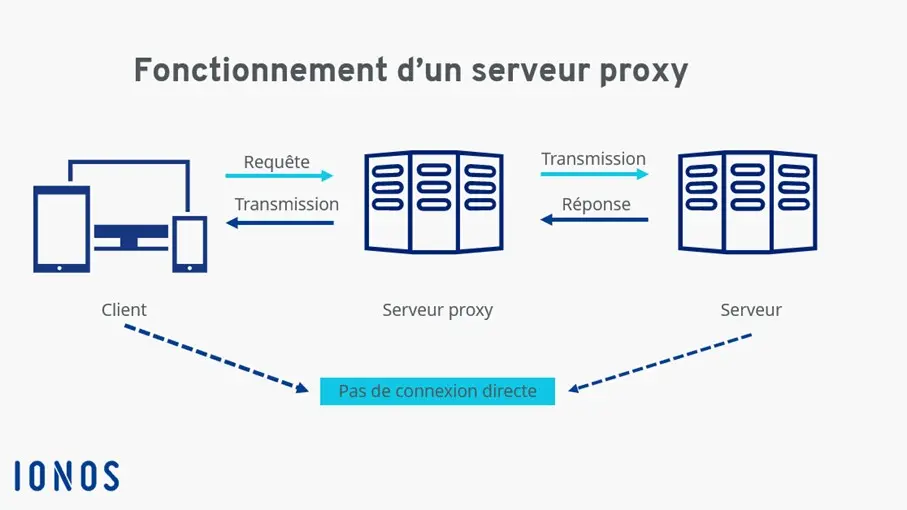 Image: Schéma du fonctionnement d’un serveur proxy