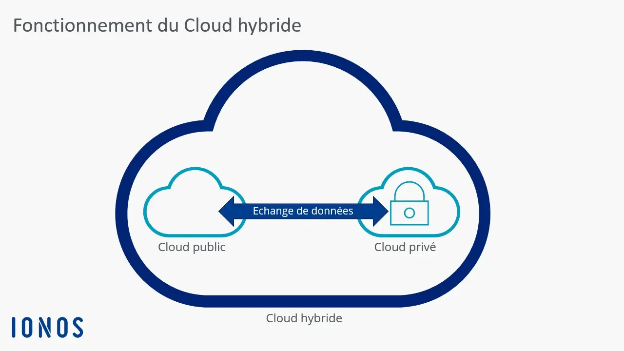 Image: Graphique récapitulatif du fonctionnement du Cloud hybride