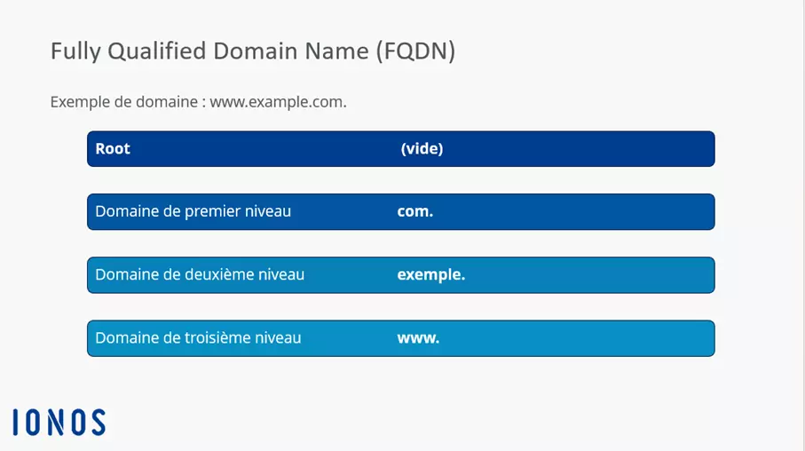 Image: FQDN de notre exemple www.exemple.com.