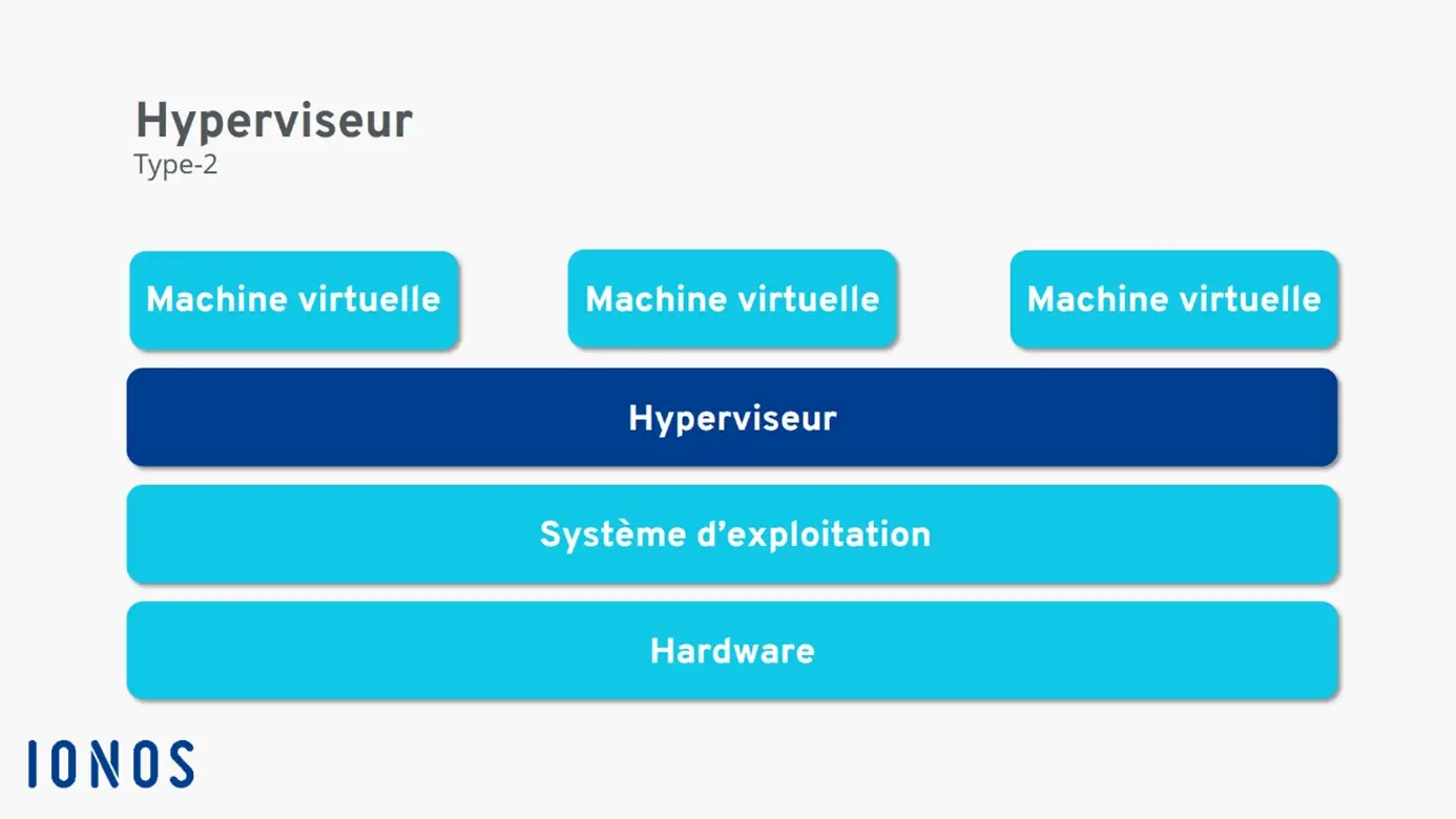 Image: Représentation de la fonctionnalité de l’hyperviseur de type 2