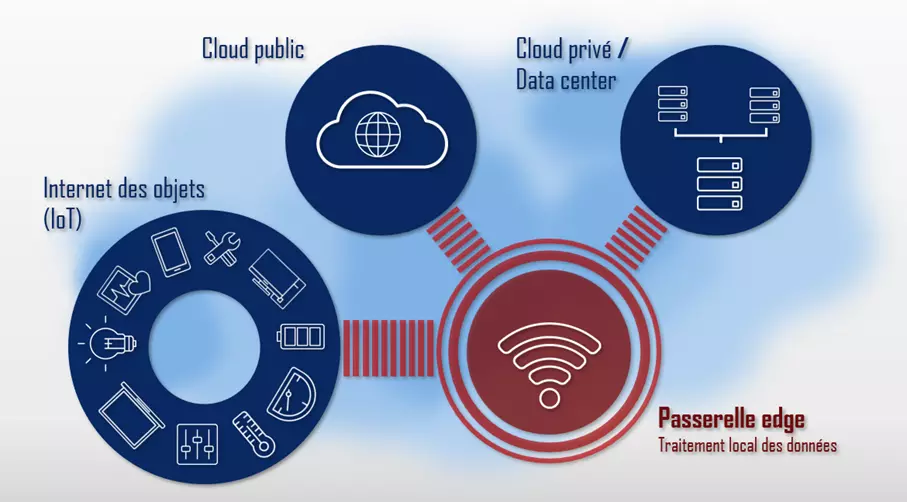 Image: Représentation schématique d’un environnement edge computing
