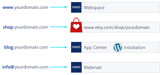 Structuring Website Content with Subdomains - IONOS Help