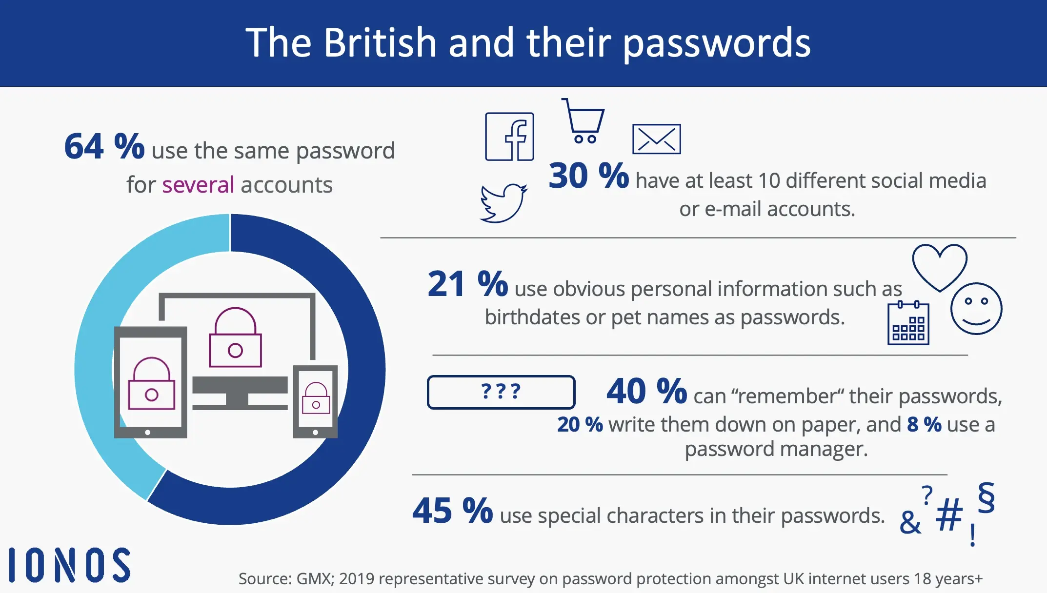 Image: Infographic: The British and their passwords