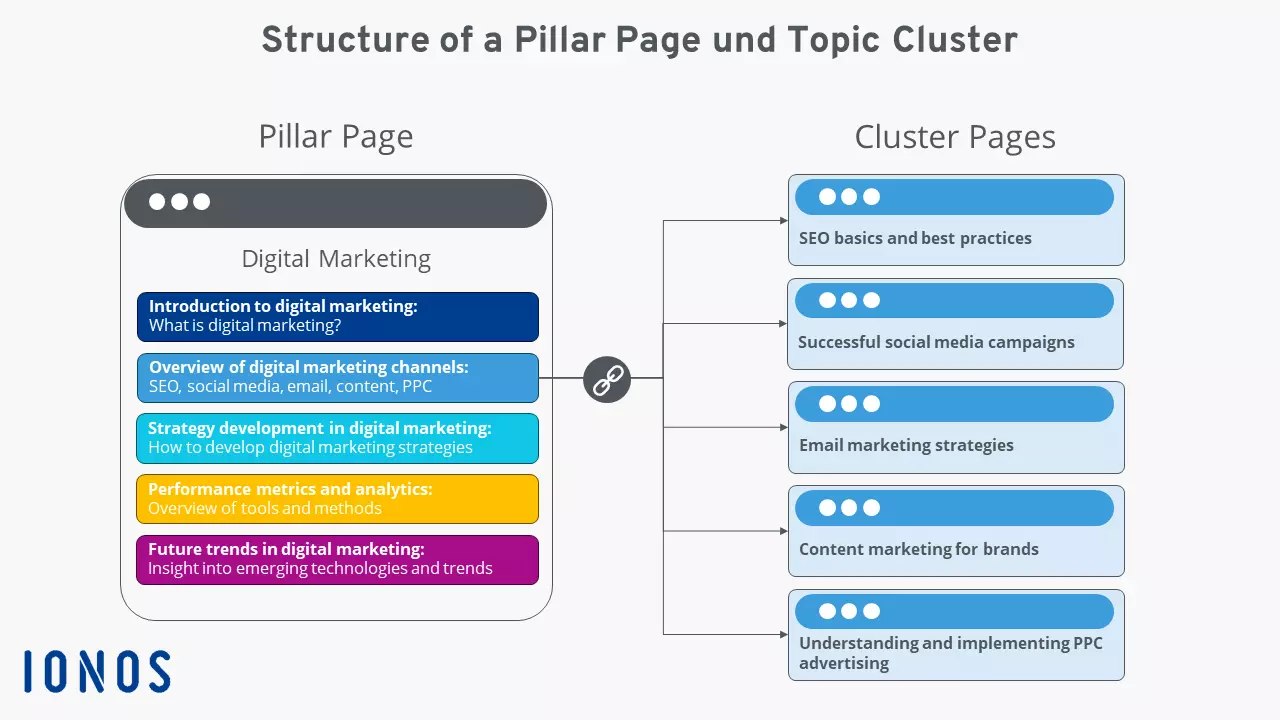 Image: Example pillar page for digital marketing