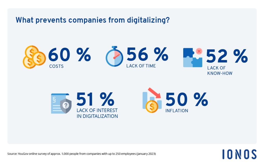 Chart showing the biggest barriers to SMB digitalization in the US