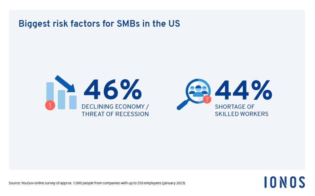 Chart showing the two biggest risk factors for SMBs in the US