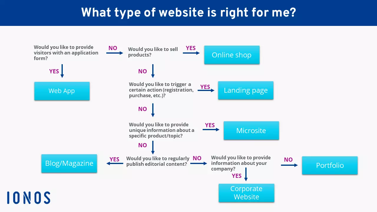 Chart to help make your decision: Website types Afbeelding: Chart to help make your decision: Website types