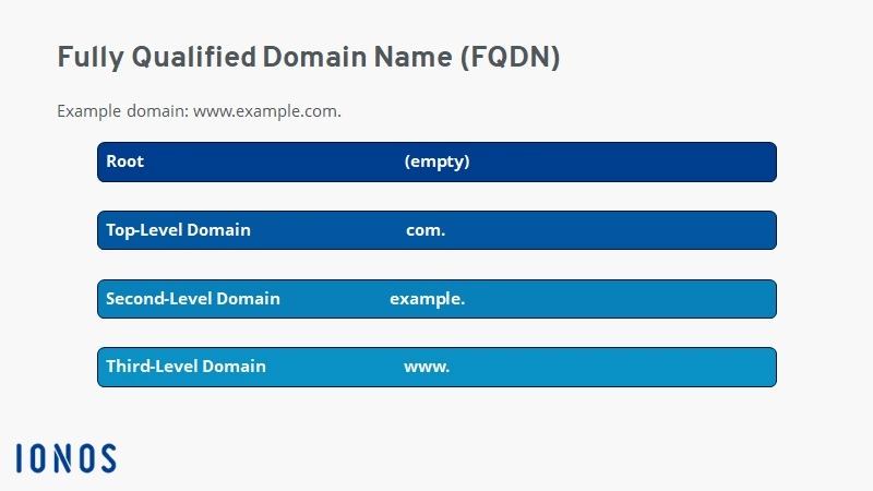 Afbeelding: FQDN using www.example.com. example