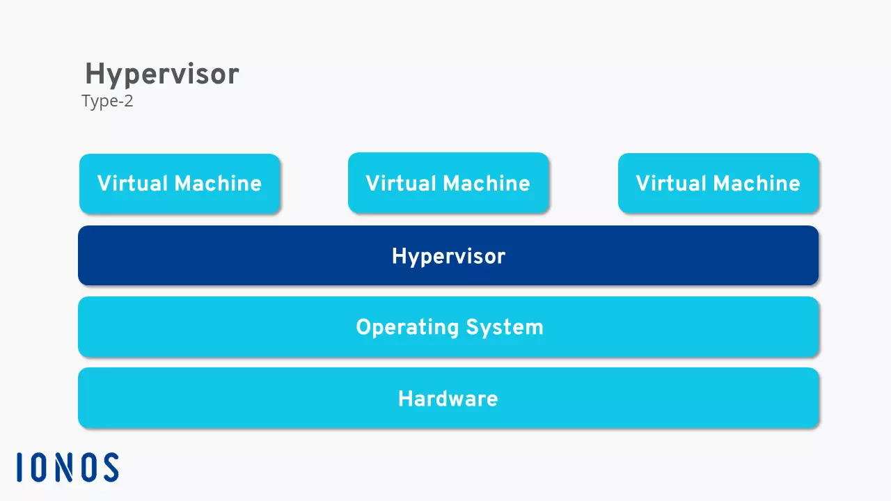 Afbeelding: Schematic representation of the functioning of the Type-2 hypervisor
