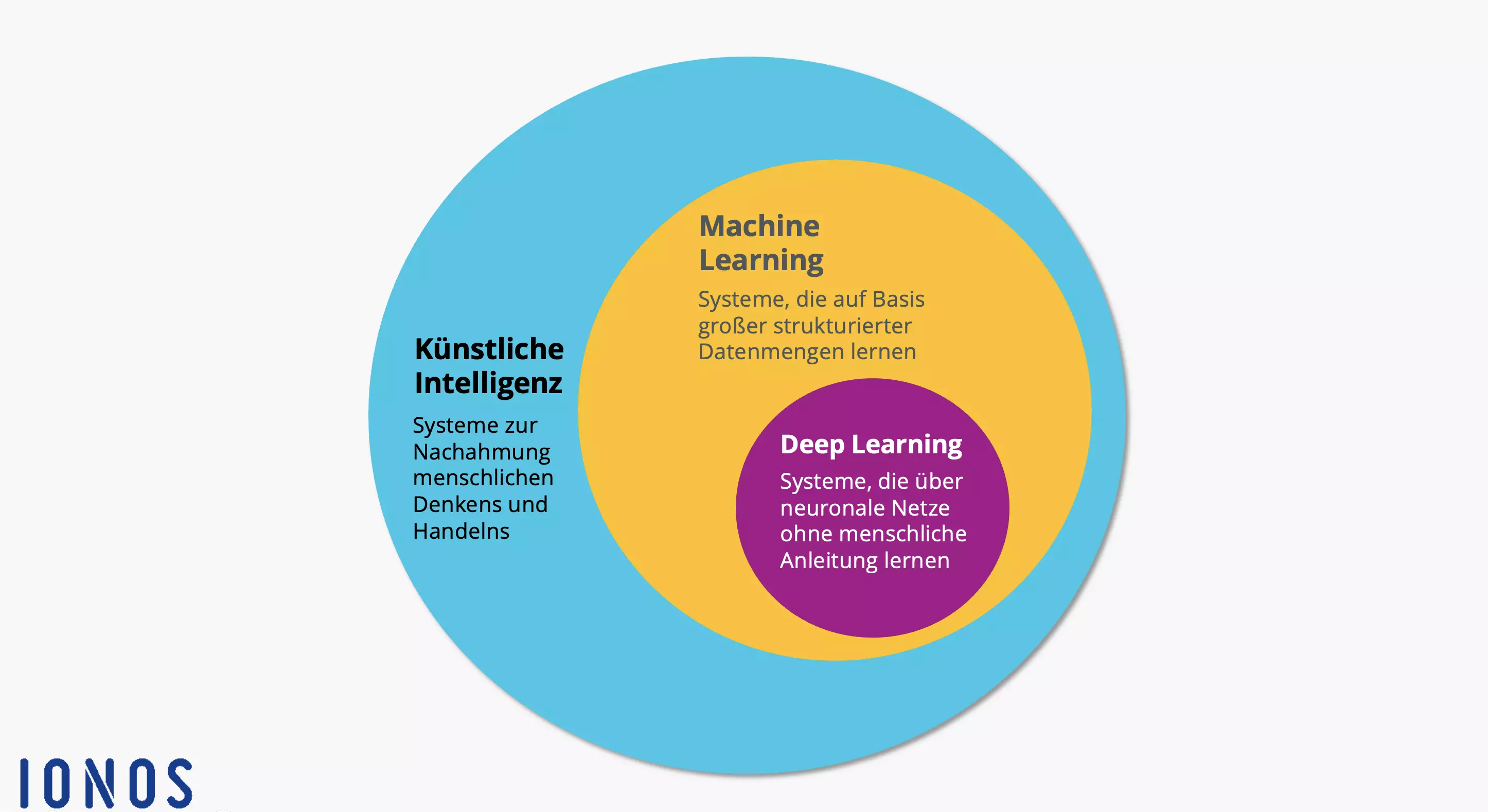 Afbeelding: Diagram: Deep learning vs machine learning