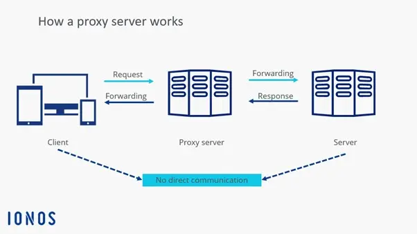 Afbeelding: Schematic representation of how a proxy server works
