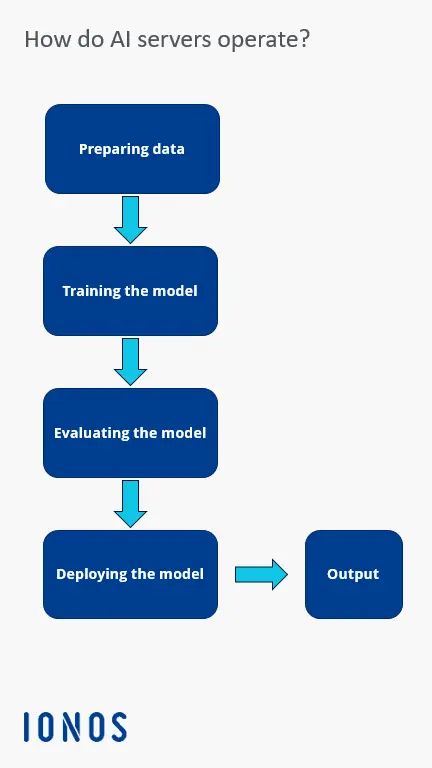Afbeelding: Operation of AI servers