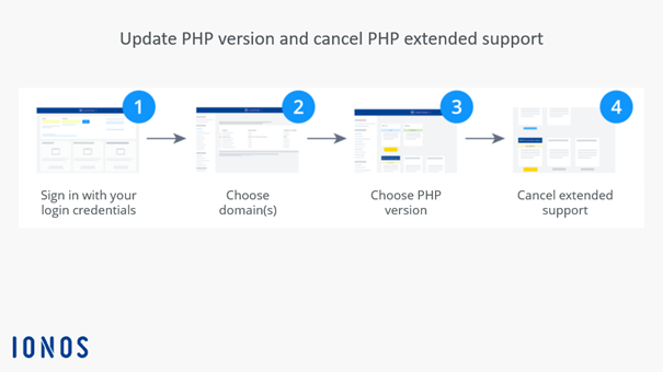 Infográfico sobre a atualização de sua versão do PHP Infográfico sobre a atualização de sua versão do PHP