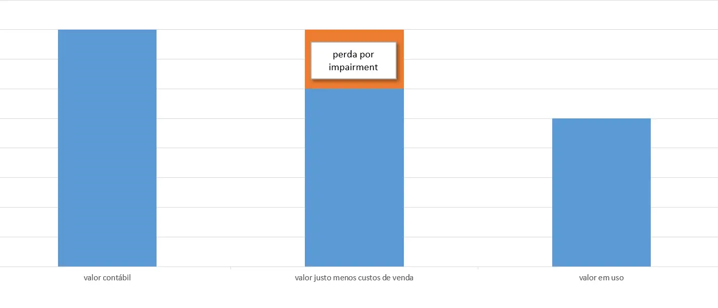 Imagem: Exemplo esquemático de uma comparação de valor contábil