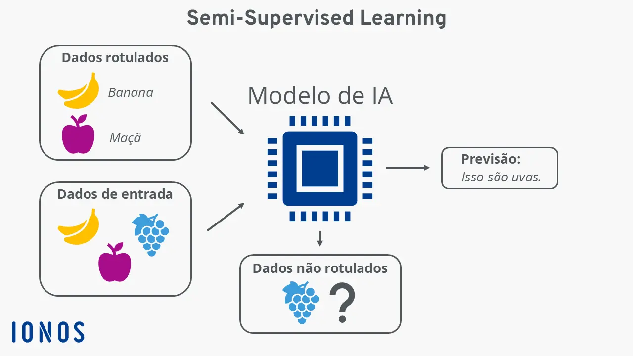 Gráfico explica o funcionamento do processo de Semi-Supervised Learning Imagem: Gráfico explica o funcionamento do processo de Semi-Supervised Learning