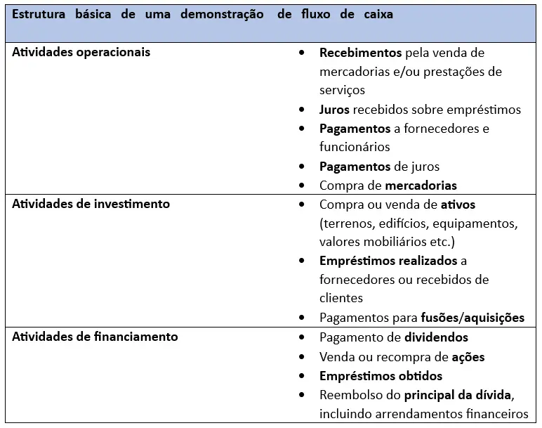 Estrutura básica de uma demonstração de fluxo de caixa Imagem: Estrutura básica de uma demonstração de fluxo de caixa