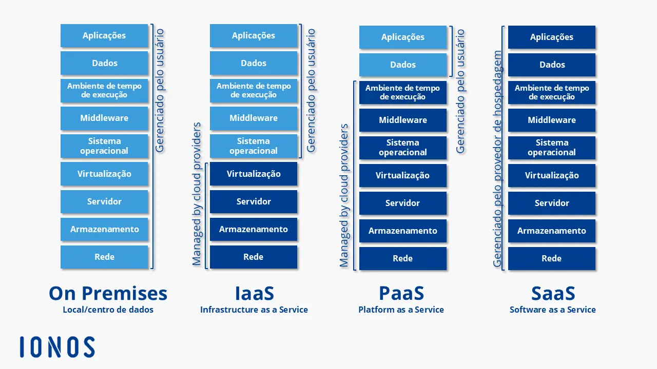 Imagem: Representação dos modelos de serviço em nuvem IaaS, PaaS e SaaS