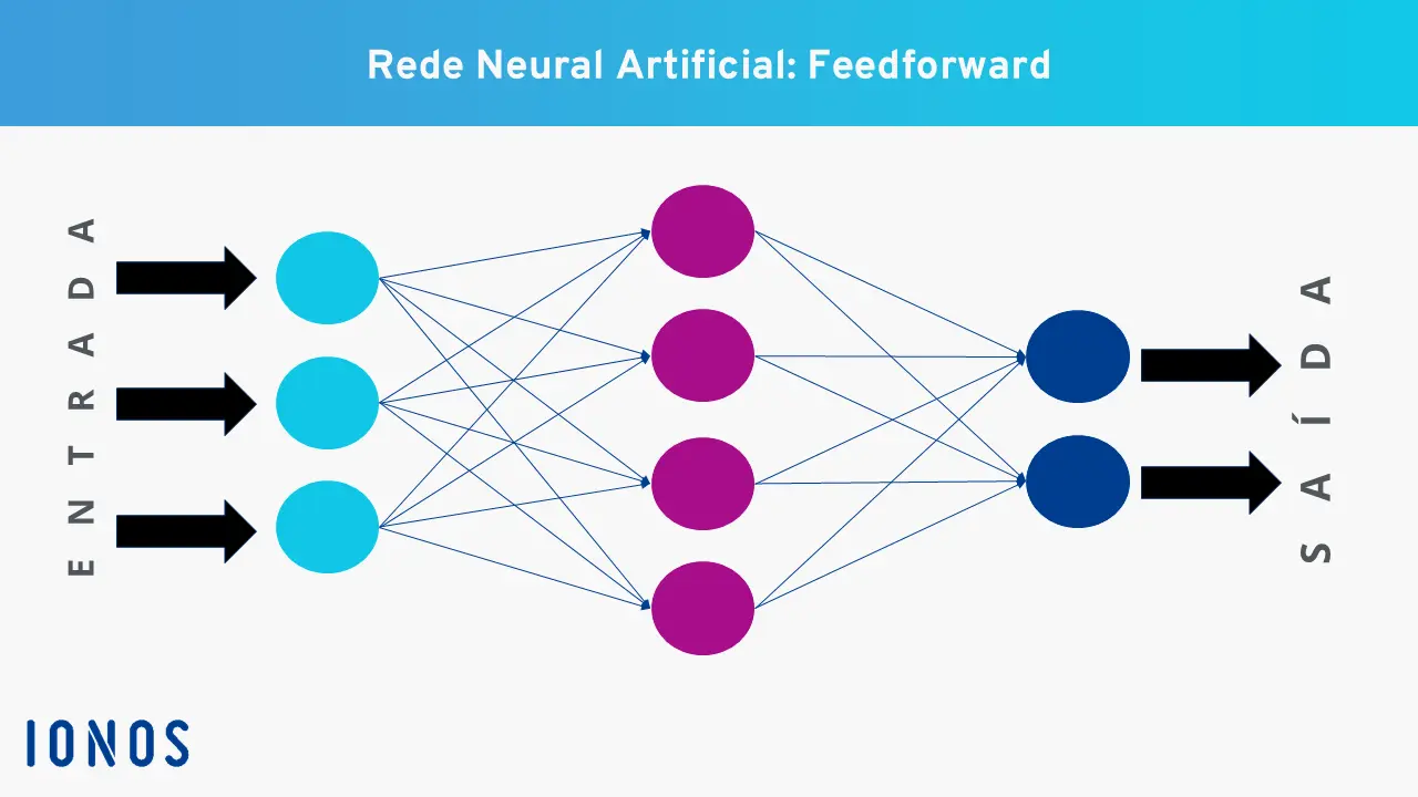 Imagem: Infográfico sobre feedforward neural networks