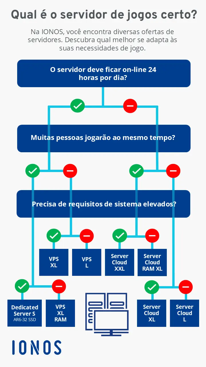 Diagrama ensina a encontrar o servidor IONOS ideal para o seu jogo Imagem: Diagrama ensina a encontrar o servidor IONOS ideal para o seu jogo