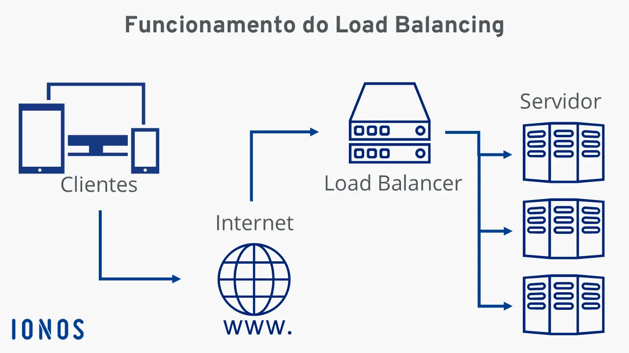 Imagem: Diagrama de funcionamento de um balanceador de carga