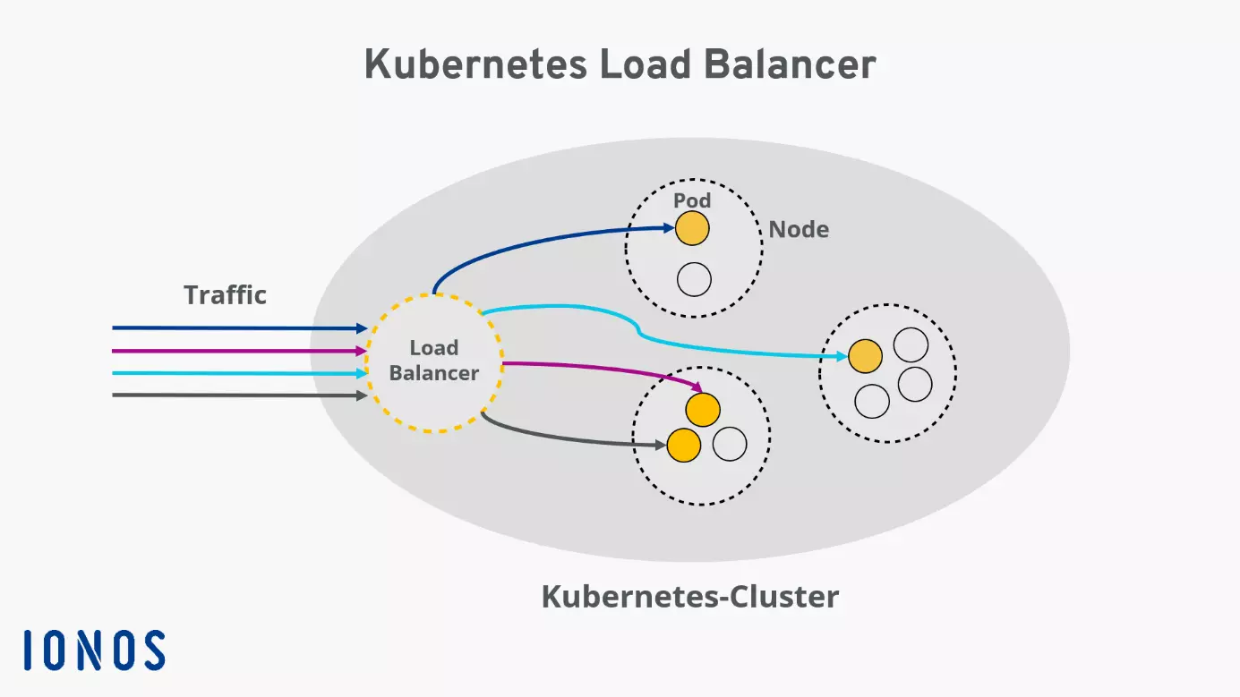 Visão geral do funcionamento do Kubernetes Load Balancer Imagem: Visão geral do funcionamento do Kubernetes Load Balancer