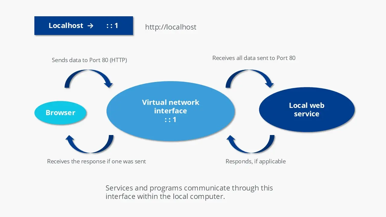 Imagem: Localhost (127.0.0.1)