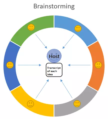 Imagem: Gráfico ilustra sessão de brainstorming
