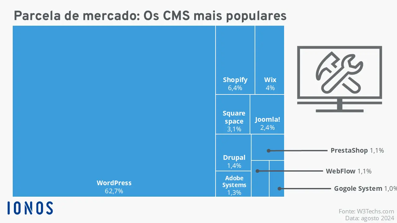 Os 10 CMS mais populares do mercado Imagem: Os 10 CMS mais populares do mercado