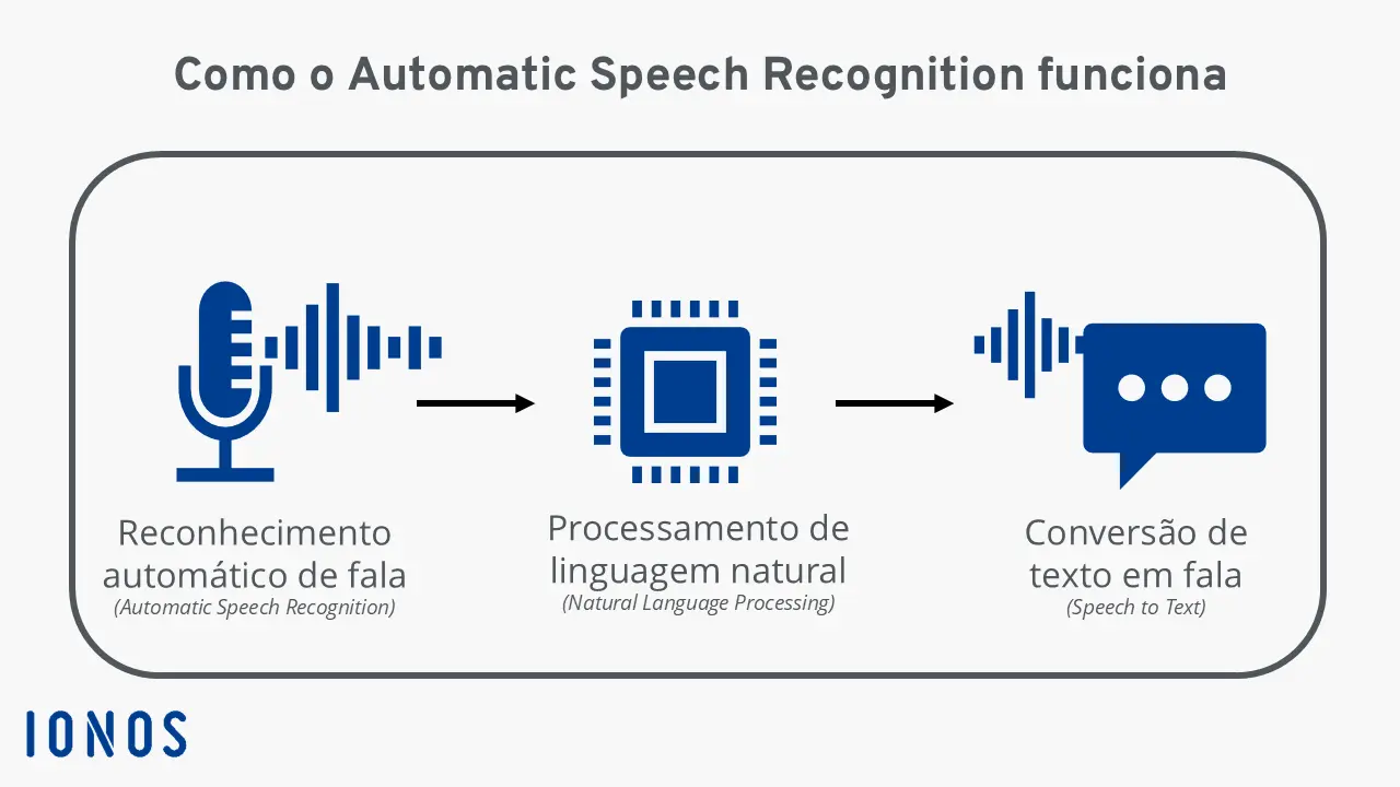 Diagrama explica como o ASR funciona Imagem: Diagrama explica como o ASR funciona
