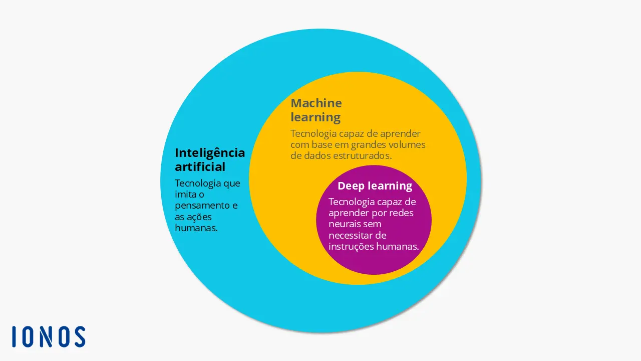 Gráfico explica a diferença entre Deep learning e machine learning Imagem: Gráfico explica a diferença entre Deep learning e machine learning