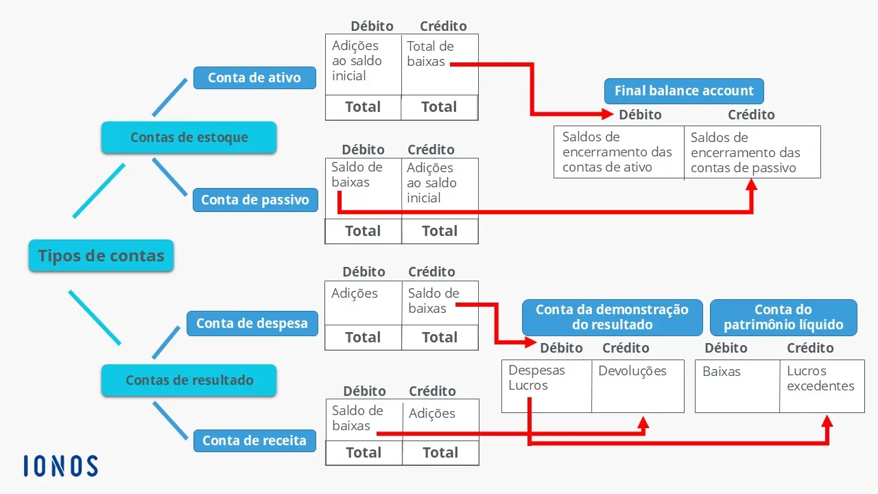 Imagem: Diferentes tipos de contas de débito e crédito