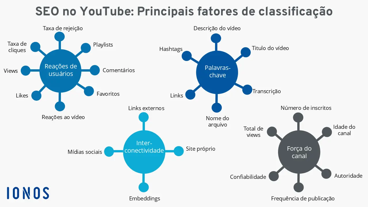 Imagem: Gr&aacute;fico dos principais fatores de classifica&ccedil;&atilde;o para SEO do YouTube