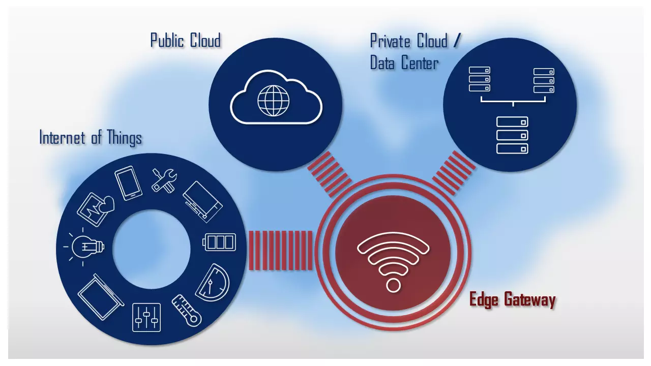 Representação de uso da tecnologia de edge computing com gateway edge Imagem: Representação de uso da tecnologia de edge computing com gateway edge
