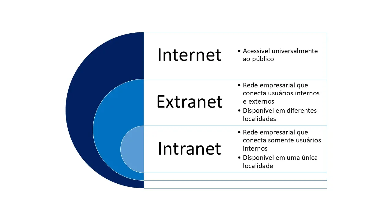Imagem: Gráfico compara conceitos de internet, extranet e intranet.jpg
