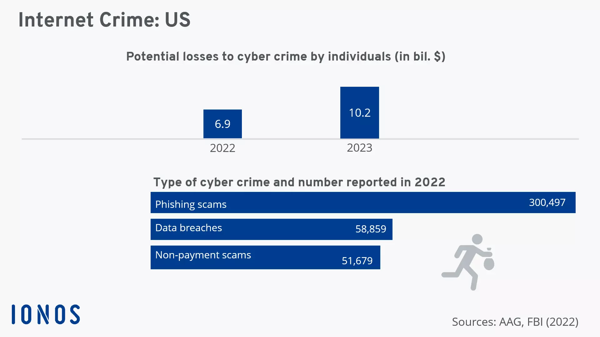 Crimes na Internet nos EUA em 2022 Crimes na Internet nos EUA em 2022