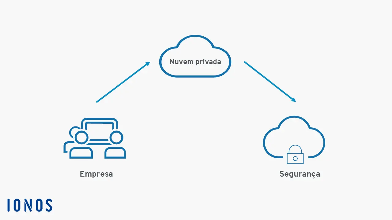 Infográfico explica o funcionamento da nuvem privada Imagem: Infográfico explica o funcionamento da nuvem privada