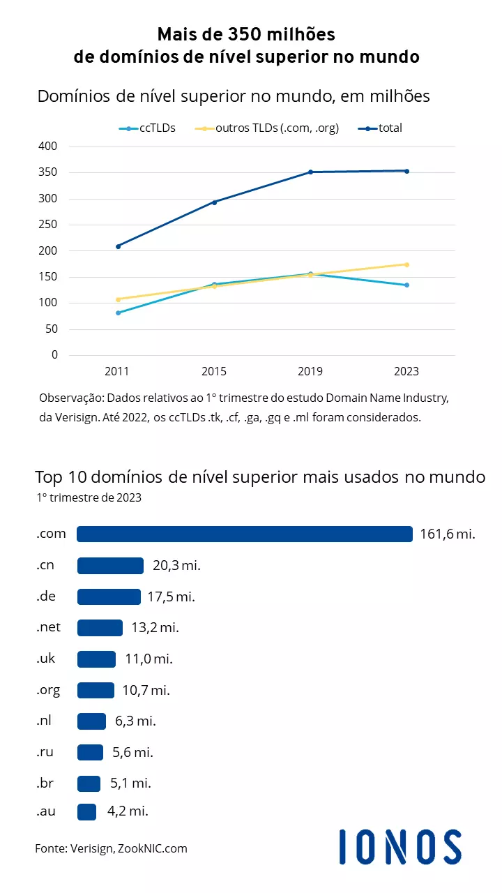 Domínios mais populares do mundo Domínios mais populares do mundo