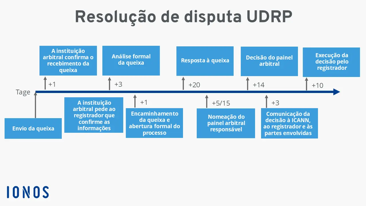Imagem: Gr&aacute;fico mostra como se d&aacute; a resolu&ccedil;&atilde;o de uma disputa UDRP