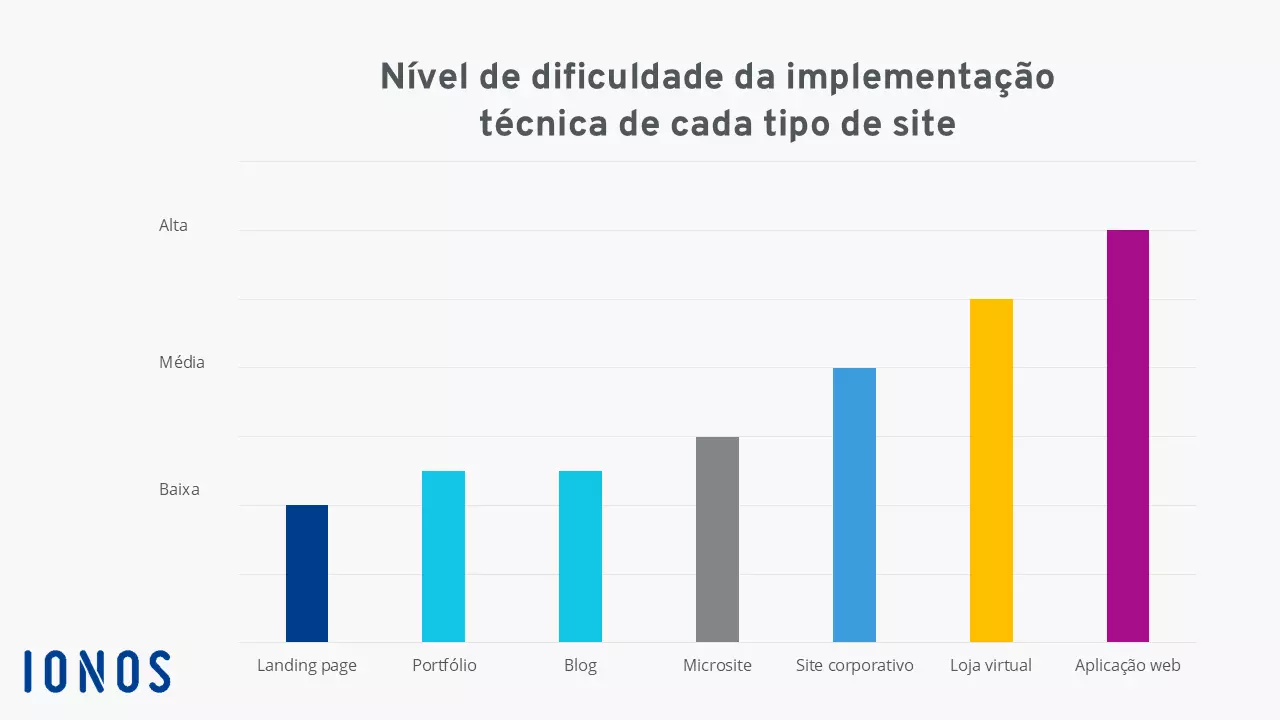 Nível de dificuldade técnica da implementação de diferentes tipos de site Nível de dificuldade técnica da implementação de diferentes tipos de site