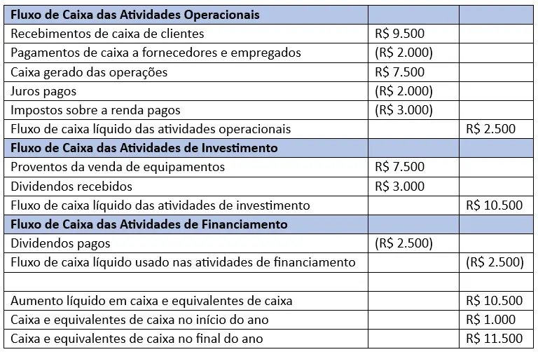 Exemplo de demonstração de fluxo de caixa de método direto Imagem: Exemplo de demonstração de fluxo de caixa de método direto
