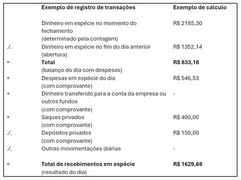 Imagem: Exemplo de registro de transações de uma caixa registradora