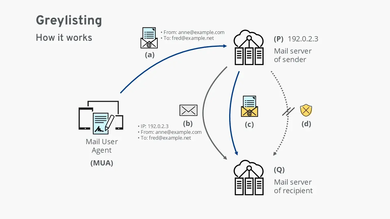 Funcionamento do greylisting Imagem: Funcionamento do greylisting