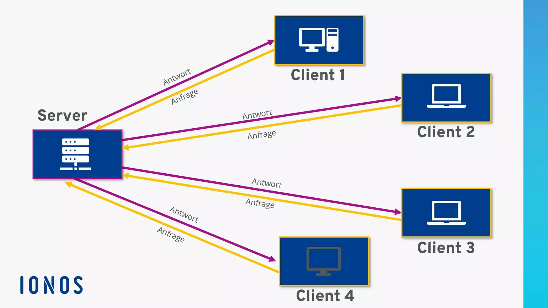 Imagem: Diagrama: modelo Cliente-Servidor