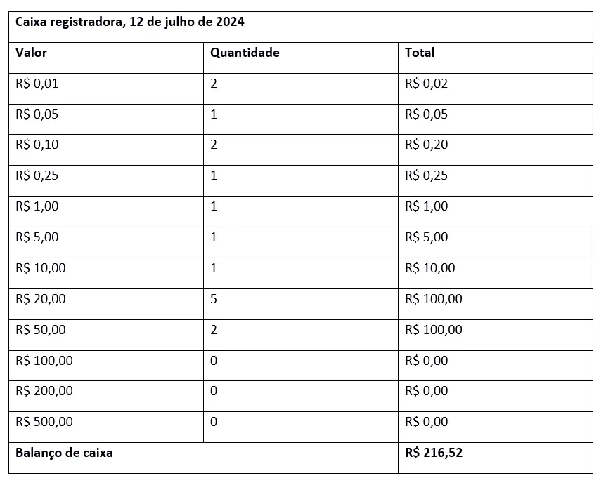 Imagem: Exemplo de balanço de caixa de uma caixa registradora